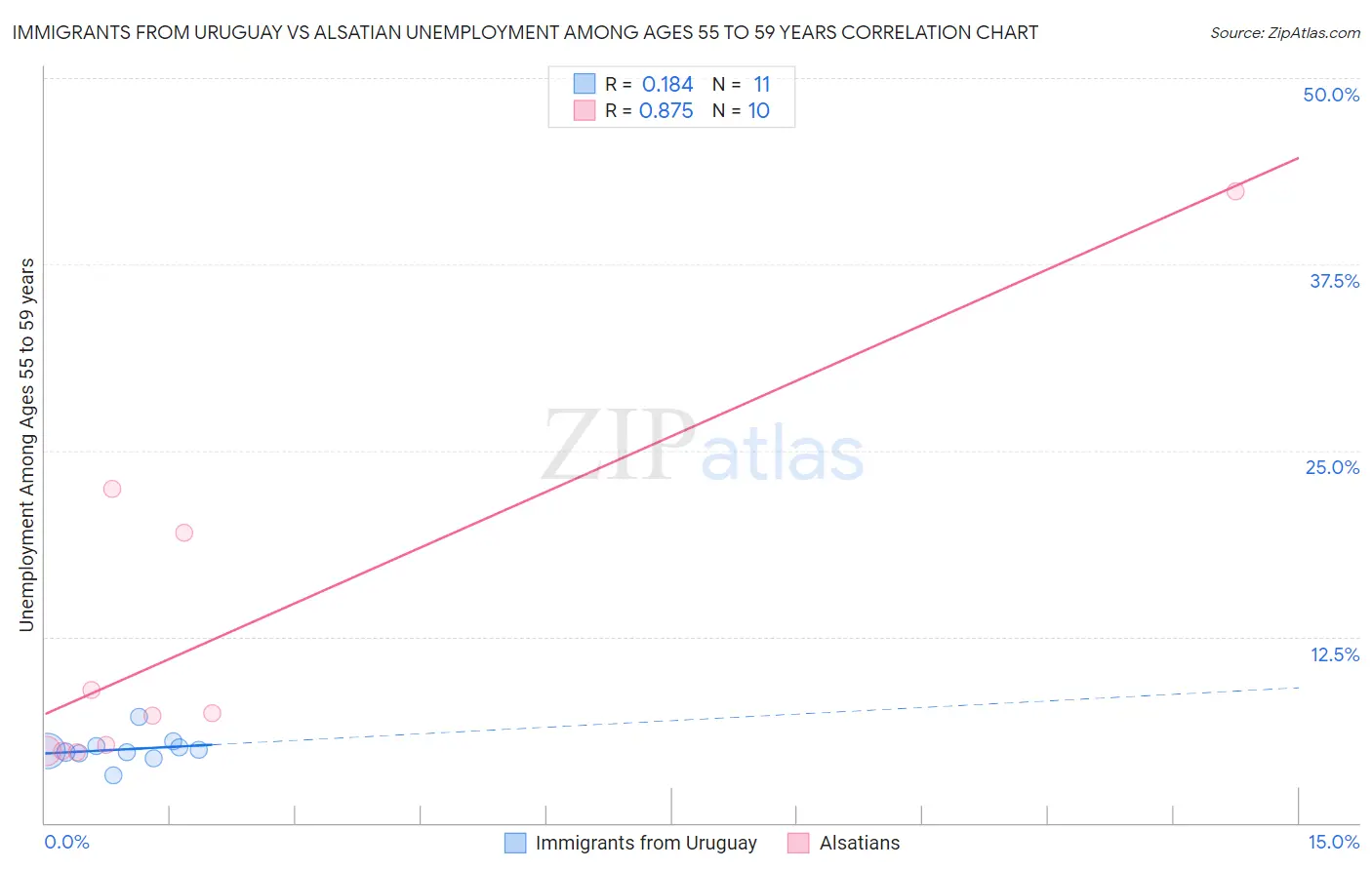 Immigrants from Uruguay vs Alsatian Unemployment Among Ages 55 to 59 years