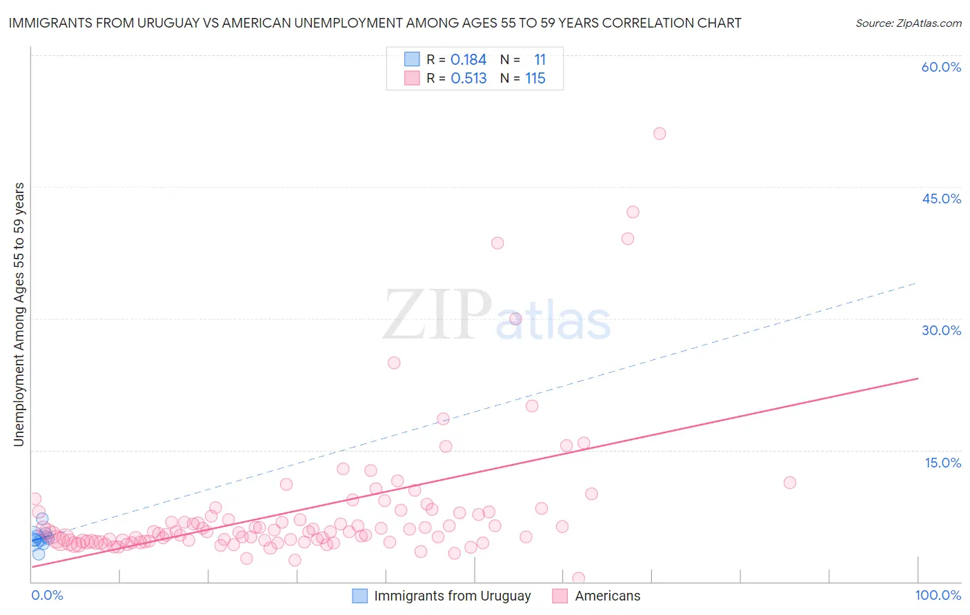 Immigrants from Uruguay vs American Unemployment Among Ages 55 to 59 years