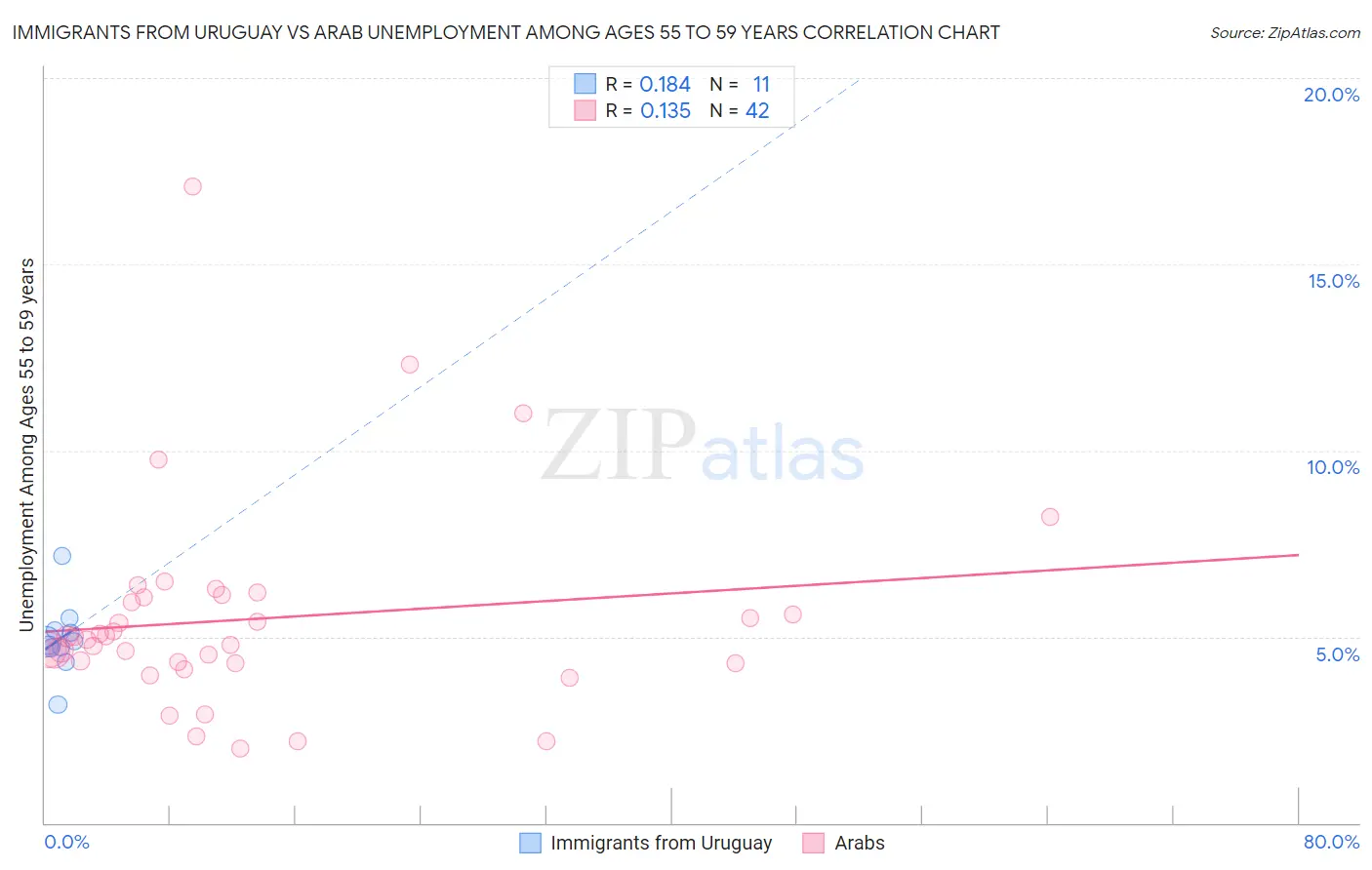 Immigrants from Uruguay vs Arab Unemployment Among Ages 55 to 59 years