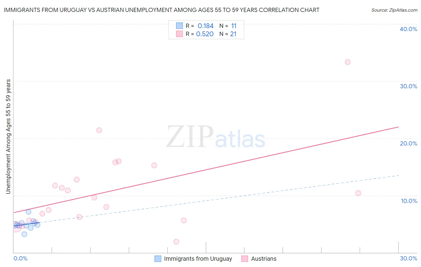 Immigrants from Uruguay vs Austrian Unemployment Among Ages 55 to 59 years