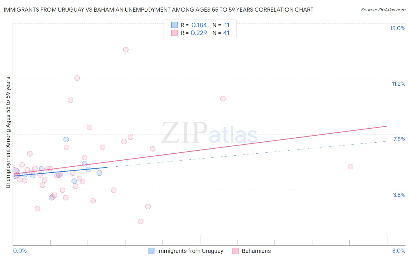 Immigrants from Uruguay vs Bahamian Unemployment Among Ages 55 to 59 years
