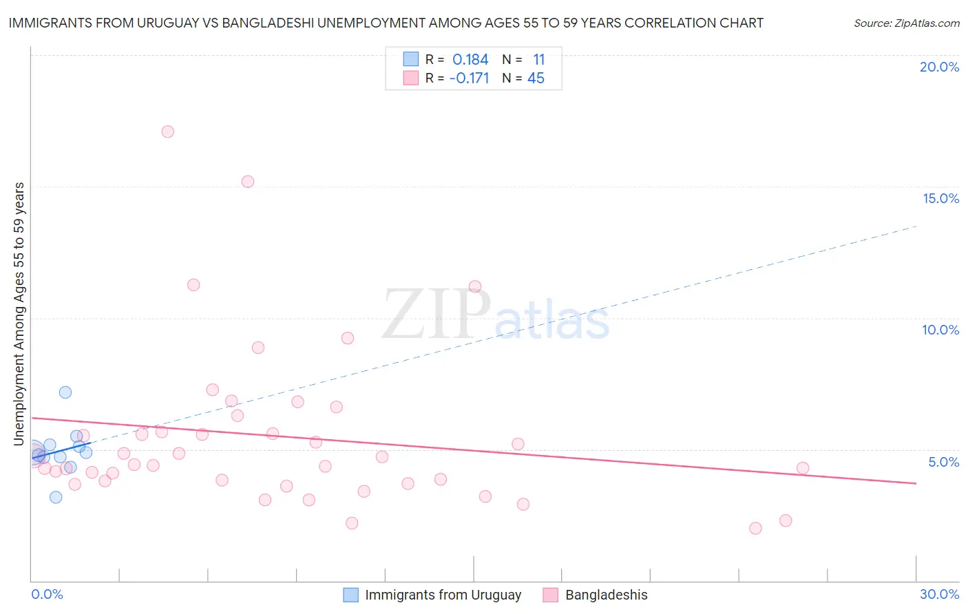 Immigrants from Uruguay vs Bangladeshi Unemployment Among Ages 55 to 59 years
