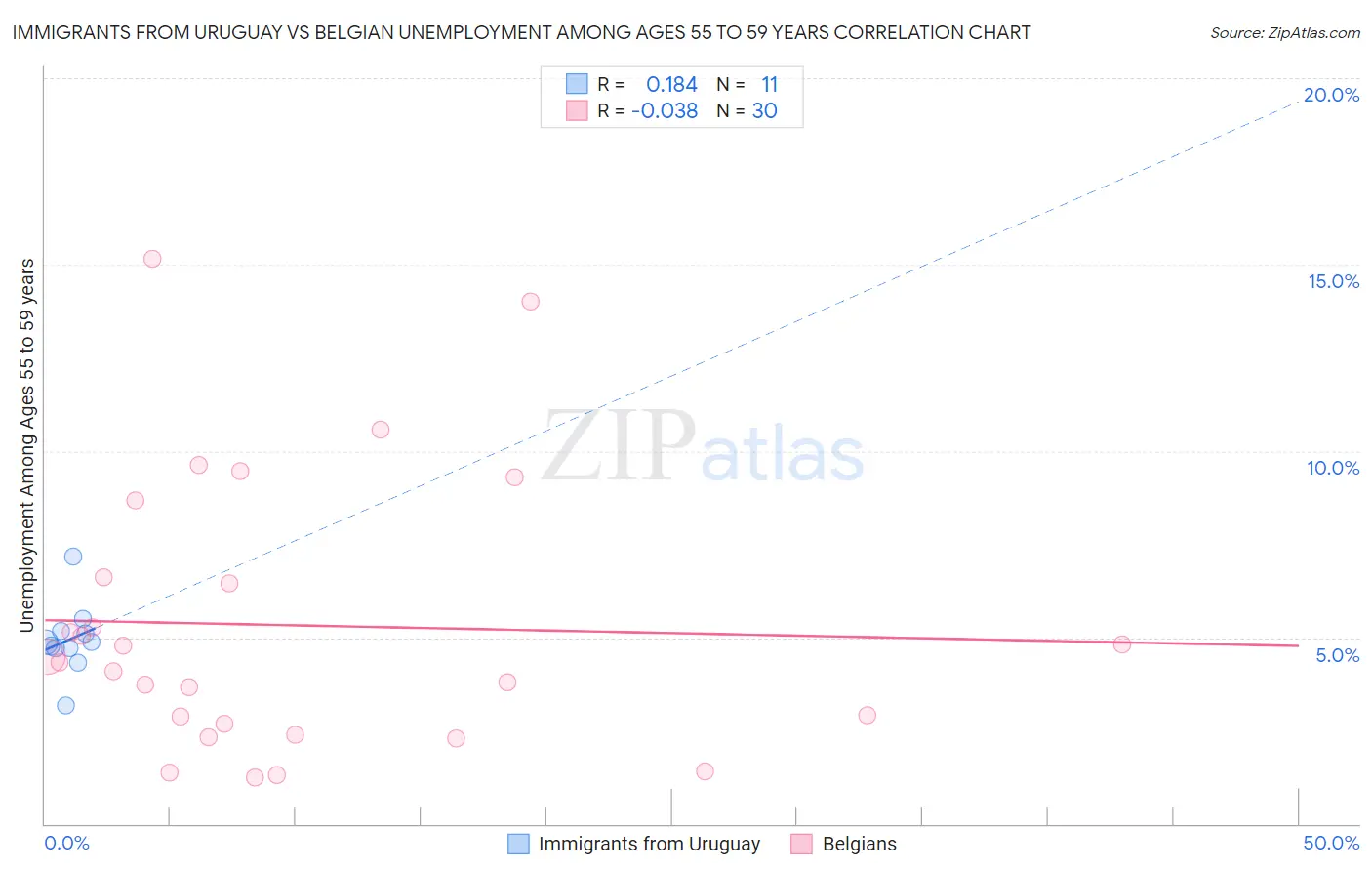 Immigrants from Uruguay vs Belgian Unemployment Among Ages 55 to 59 years