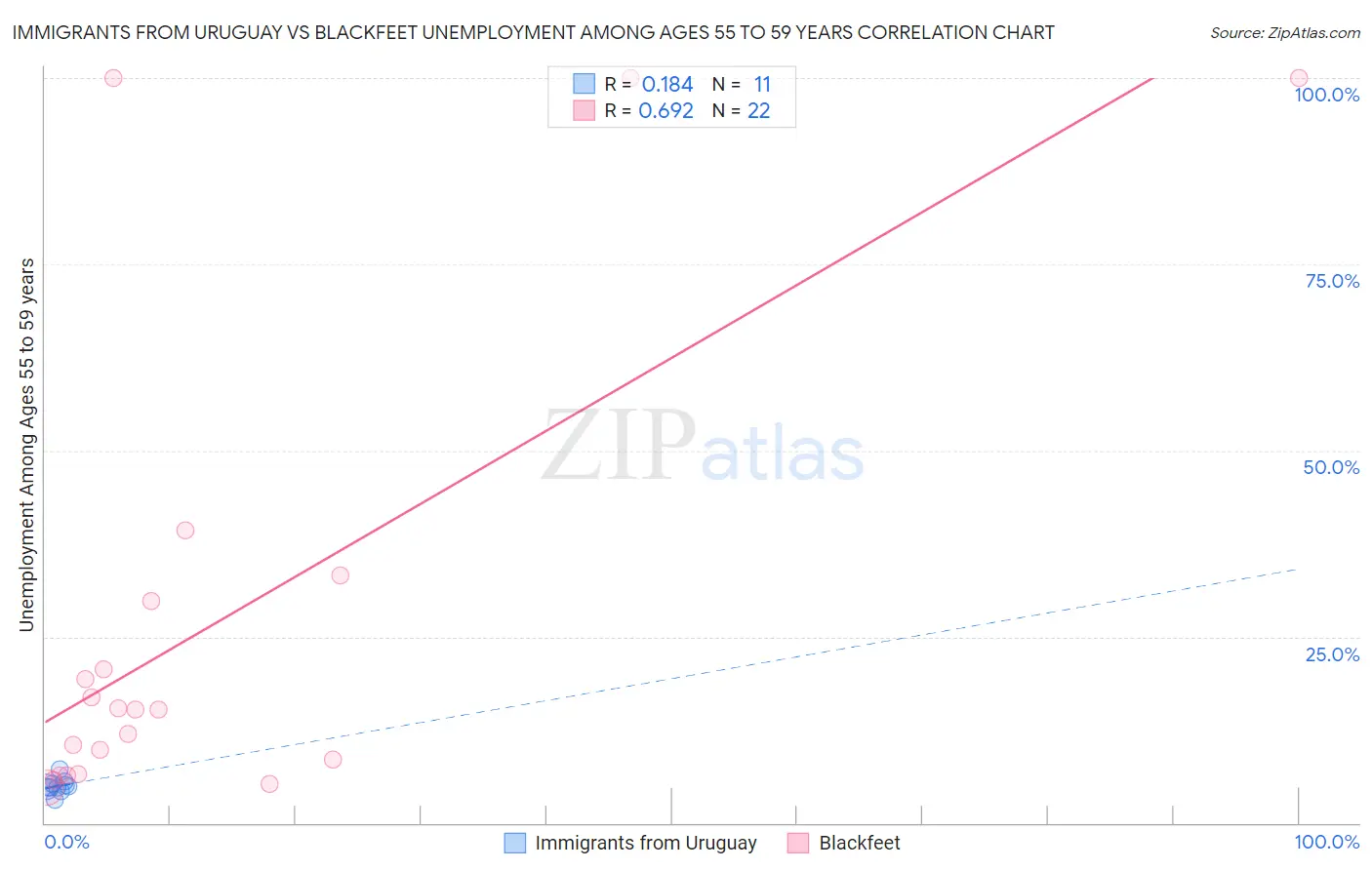 Immigrants from Uruguay vs Blackfeet Unemployment Among Ages 55 to 59 years