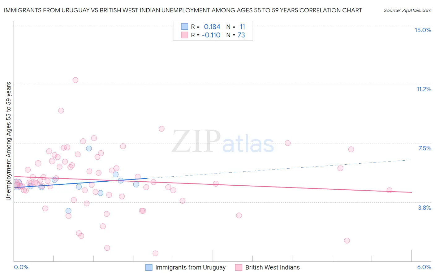 Immigrants from Uruguay vs British West Indian Unemployment Among Ages 55 to 59 years