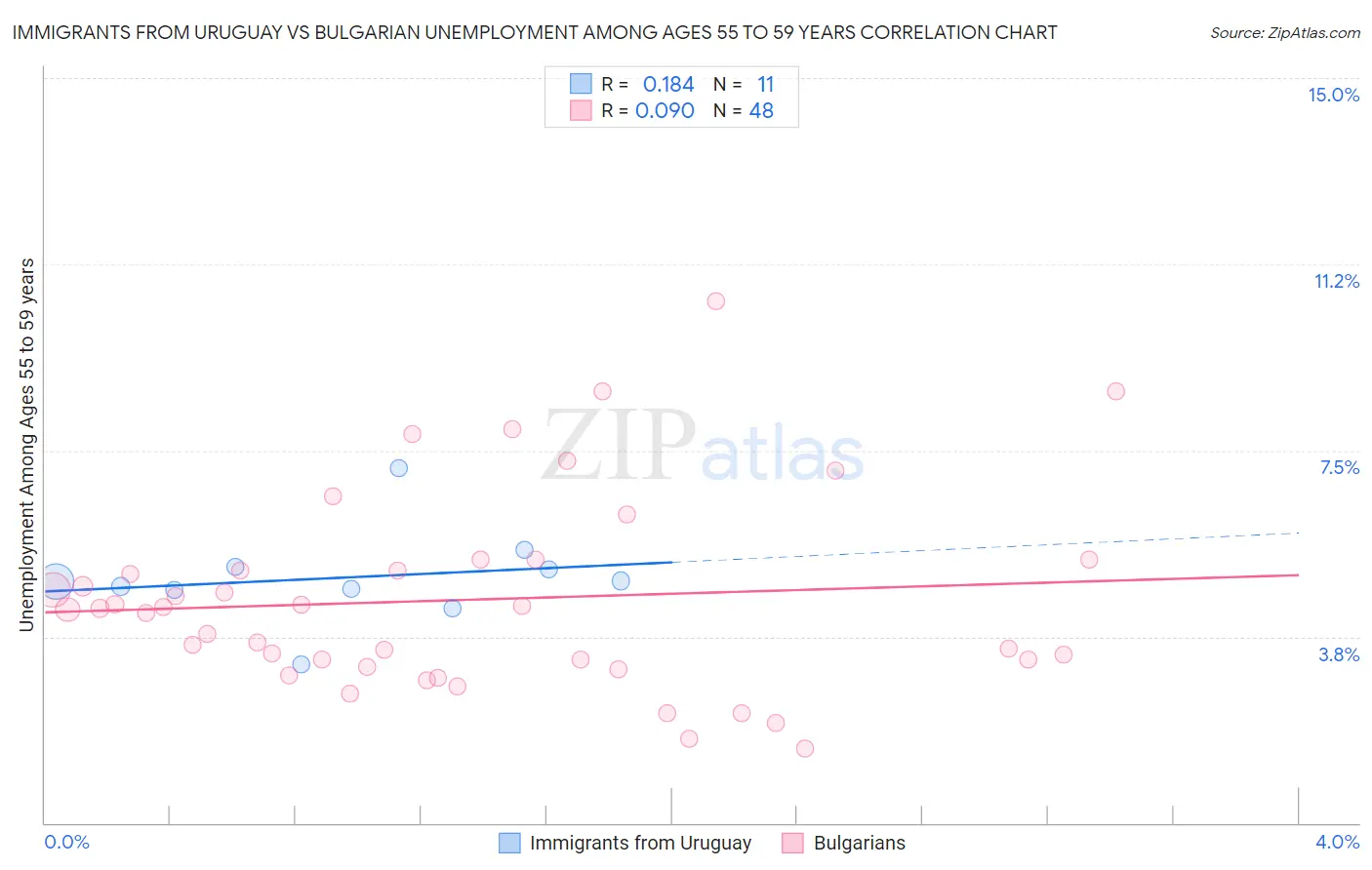 Immigrants from Uruguay vs Bulgarian Unemployment Among Ages 55 to 59 years