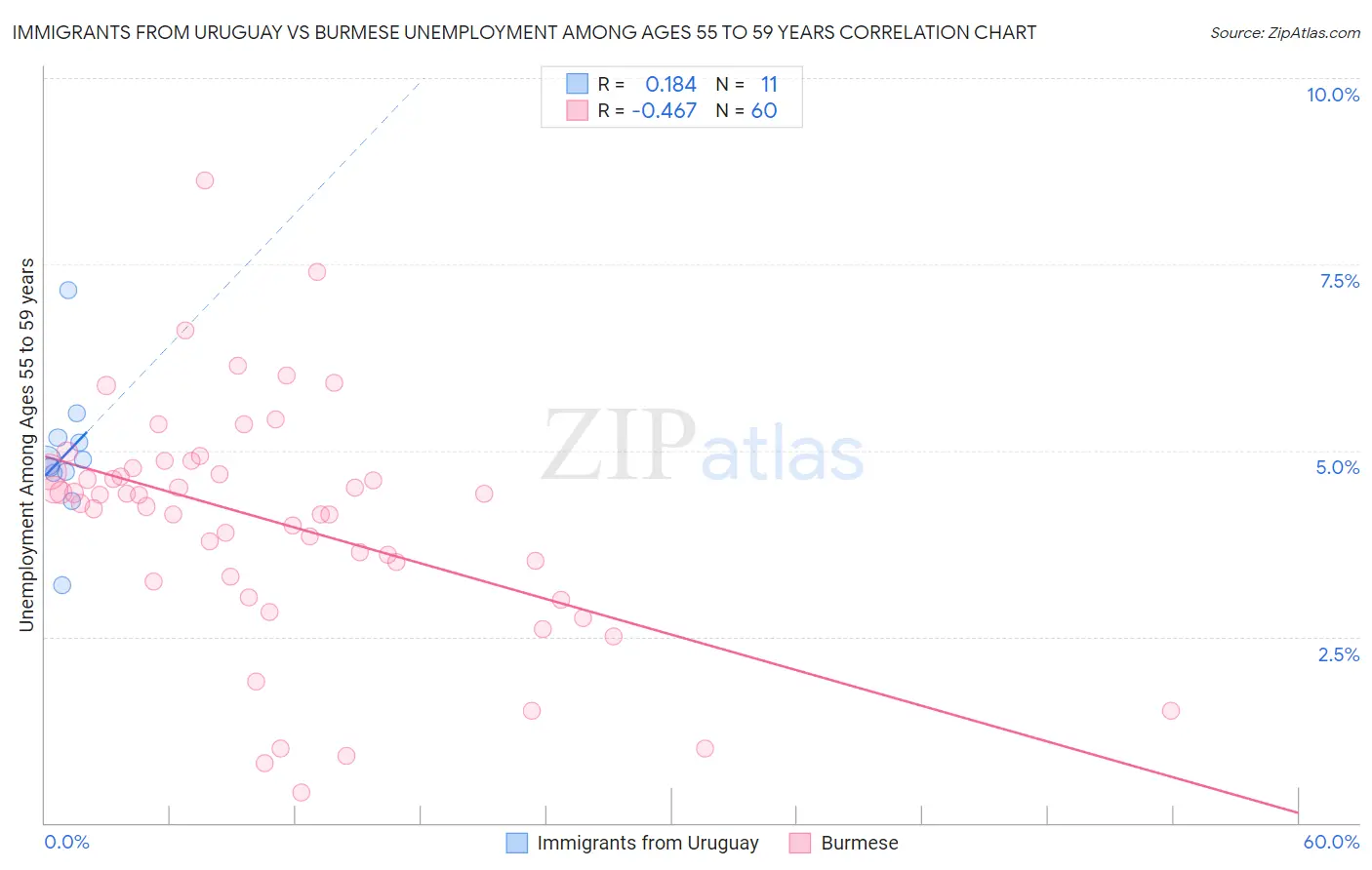 Immigrants from Uruguay vs Burmese Unemployment Among Ages 55 to 59 years