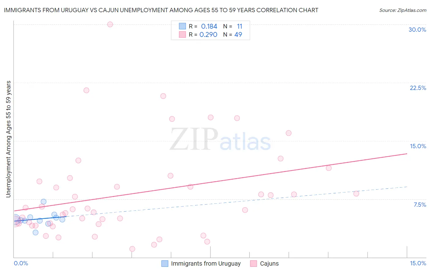 Immigrants from Uruguay vs Cajun Unemployment Among Ages 55 to 59 years
