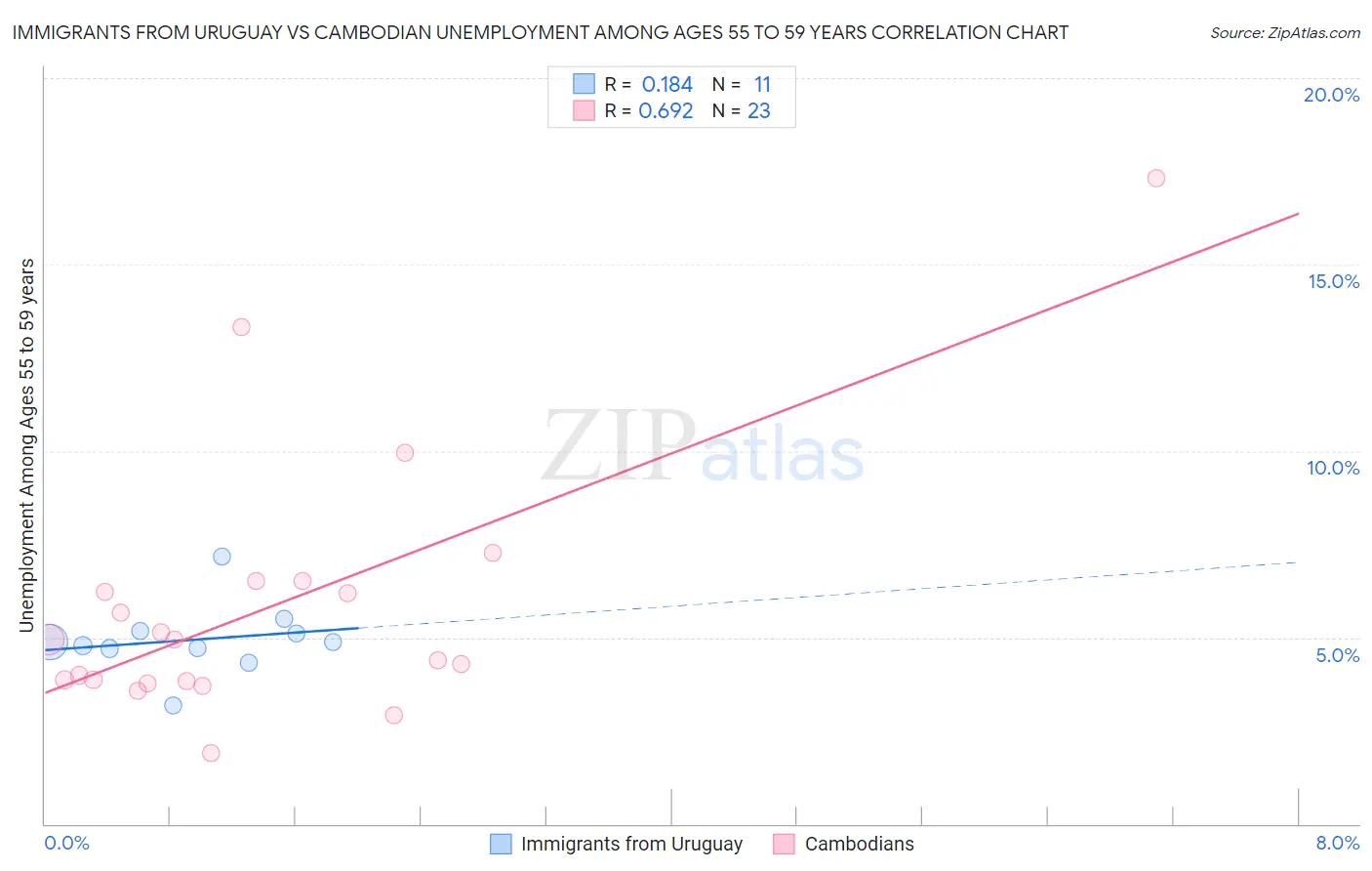 Immigrants from Uruguay vs Cambodian Unemployment Among Ages 55 to 59 years