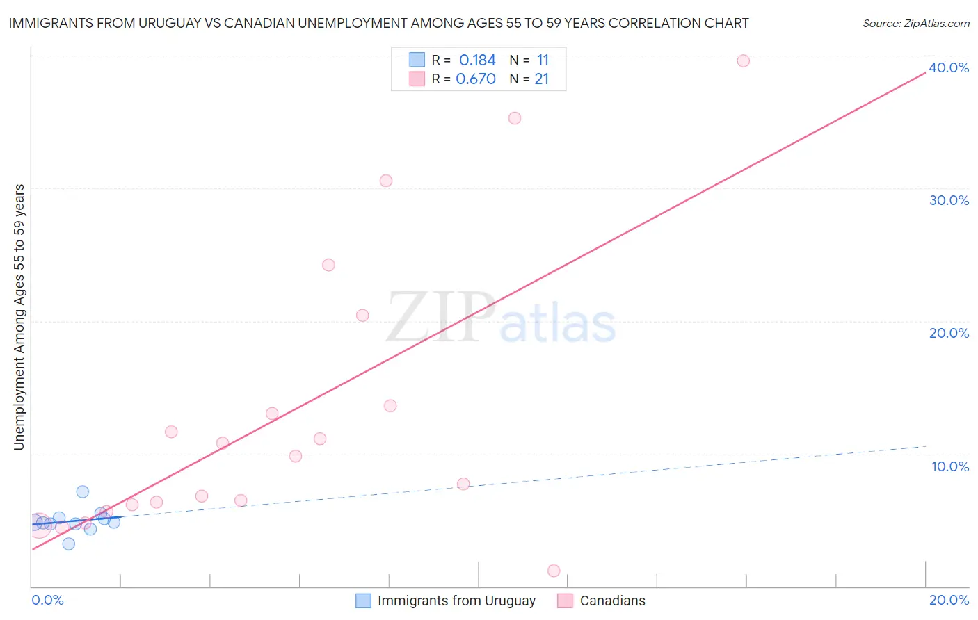 Immigrants from Uruguay vs Canadian Unemployment Among Ages 55 to 59 years
