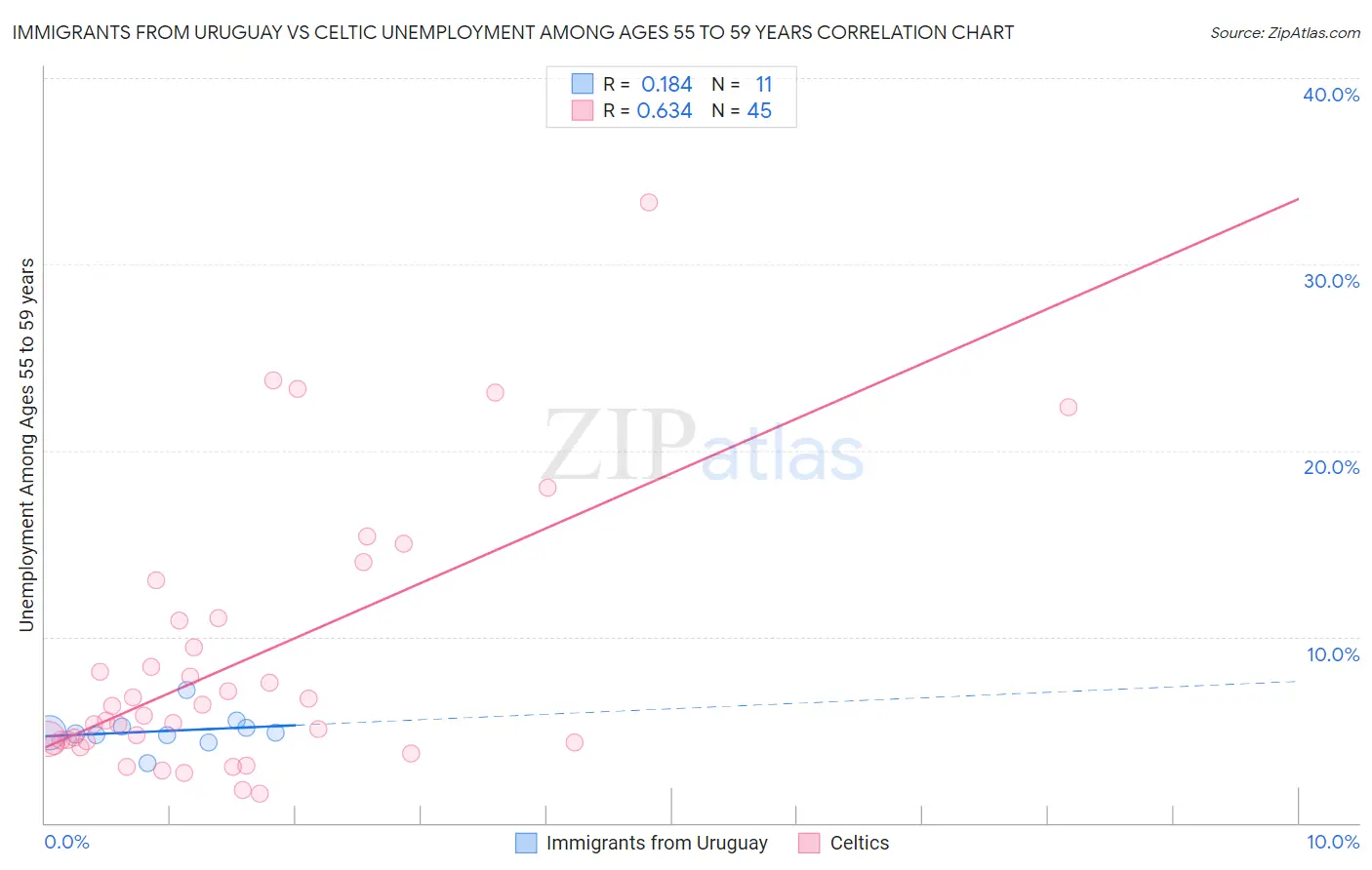 Immigrants from Uruguay vs Celtic Unemployment Among Ages 55 to 59 years
