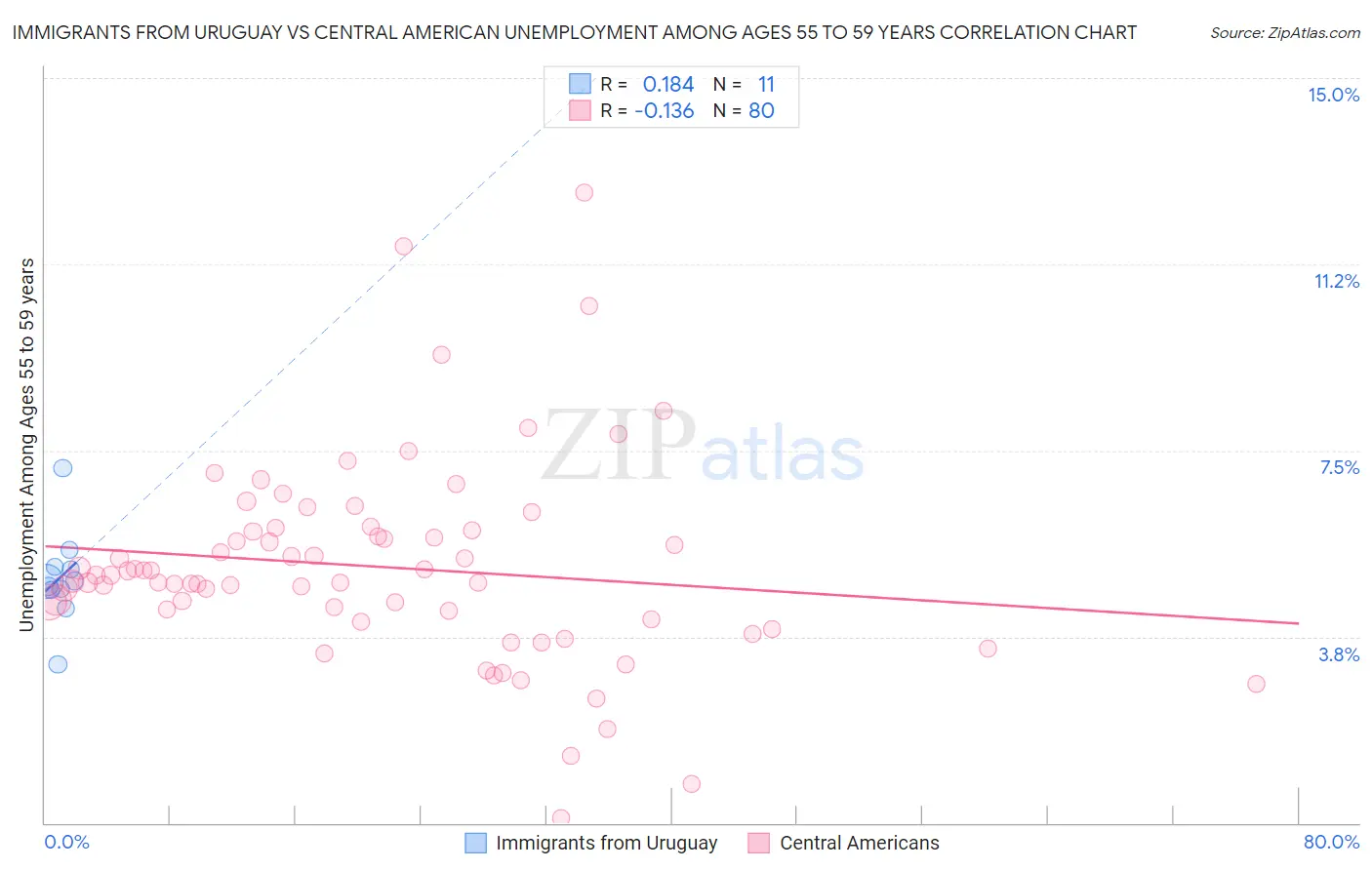 Immigrants from Uruguay vs Central American Unemployment Among Ages 55 to 59 years