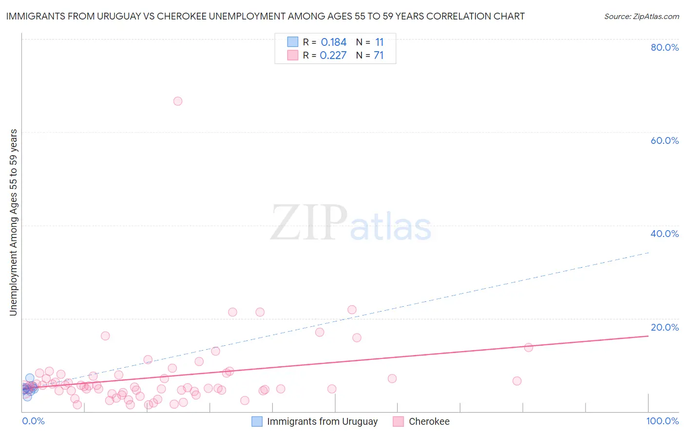 Immigrants from Uruguay vs Cherokee Unemployment Among Ages 55 to 59 years