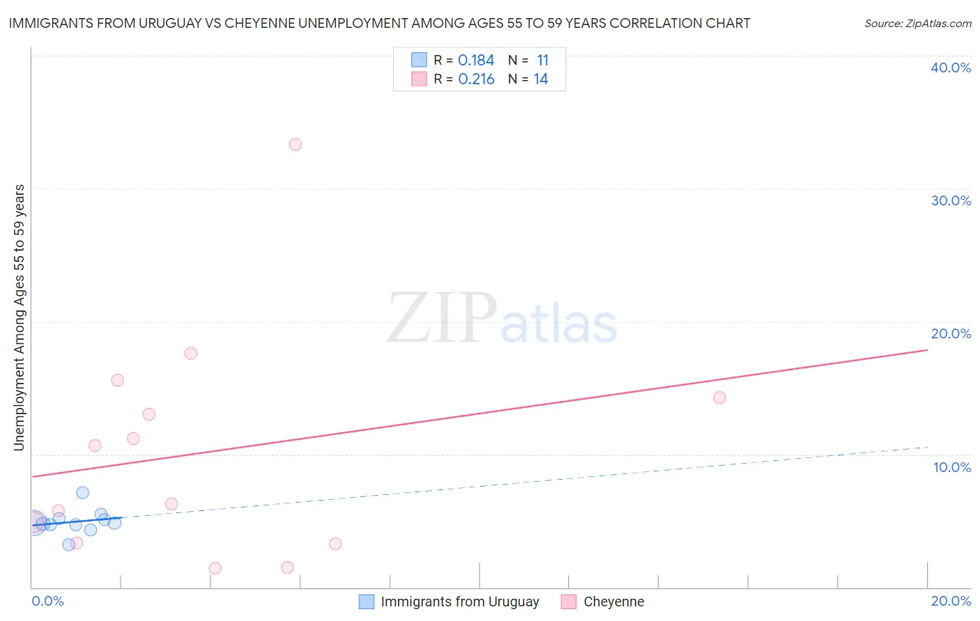 Immigrants from Uruguay vs Cheyenne Unemployment Among Ages 55 to 59 years