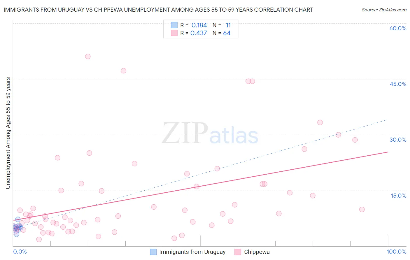 Immigrants from Uruguay vs Chippewa Unemployment Among Ages 55 to 59 years