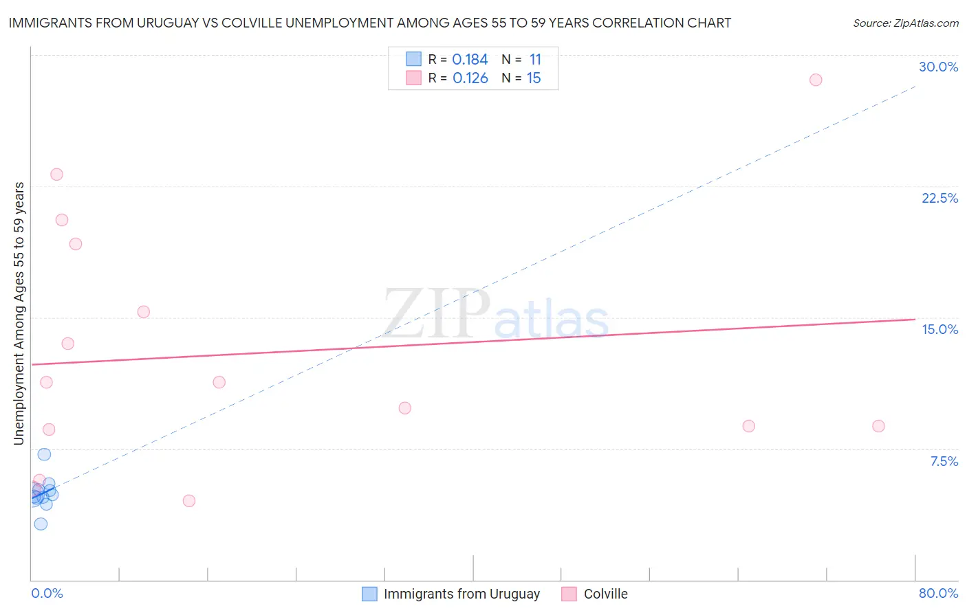 Immigrants from Uruguay vs Colville Unemployment Among Ages 55 to 59 years
