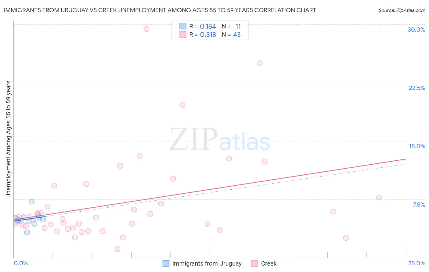 Immigrants from Uruguay vs Creek Unemployment Among Ages 55 to 59 years