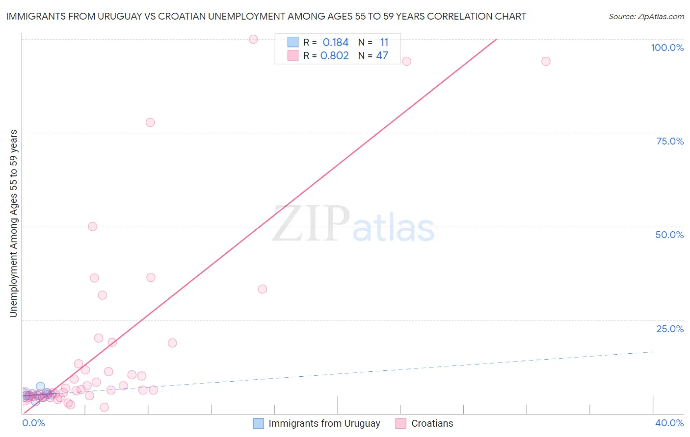 Immigrants from Uruguay vs Croatian Unemployment Among Ages 55 to 59 years