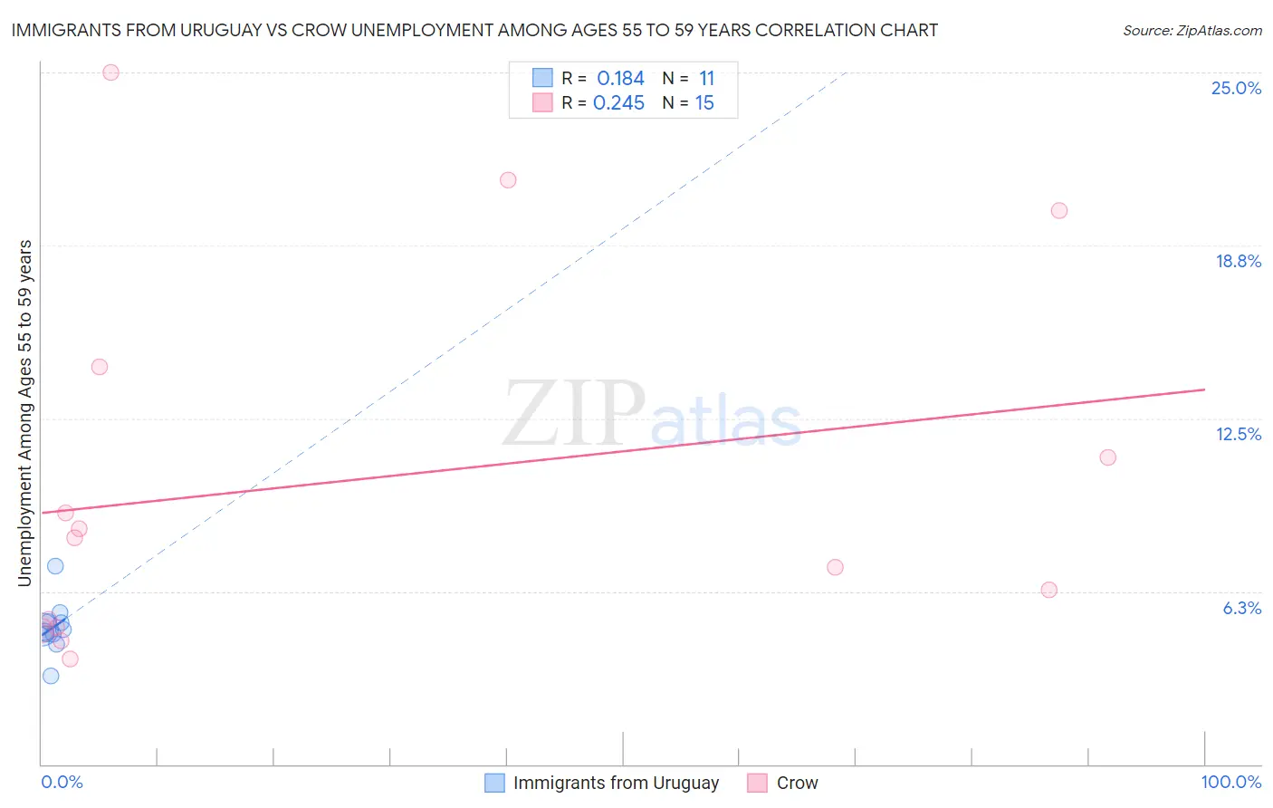Immigrants from Uruguay vs Crow Unemployment Among Ages 55 to 59 years