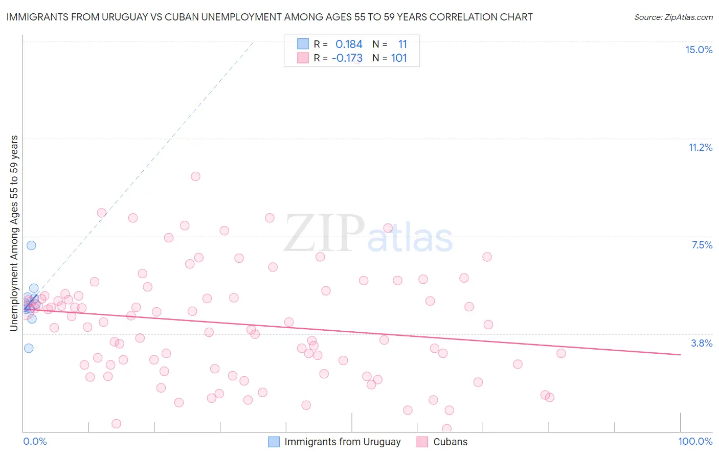 Immigrants from Uruguay vs Cuban Unemployment Among Ages 55 to 59 years