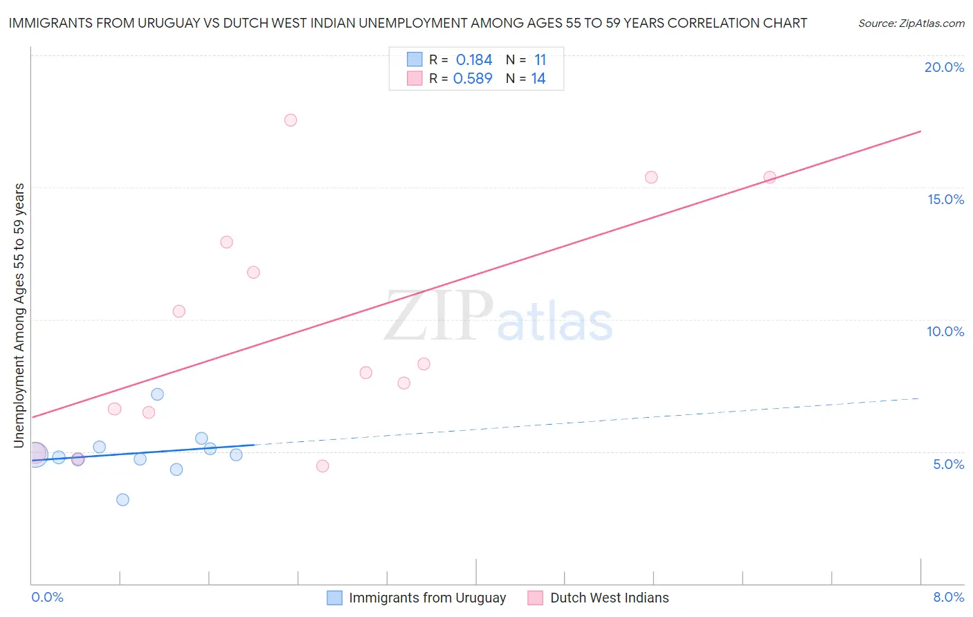 Immigrants from Uruguay vs Dutch West Indian Unemployment Among Ages 55 to 59 years