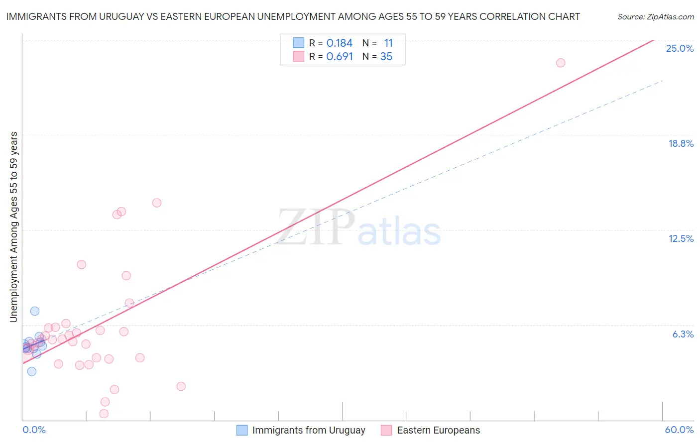 Immigrants from Uruguay vs Eastern European Unemployment Among Ages 55 to 59 years