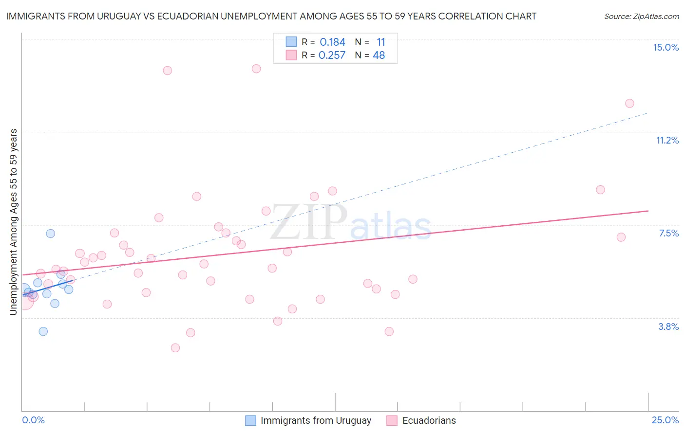 Immigrants from Uruguay vs Ecuadorian Unemployment Among Ages 55 to 59 years