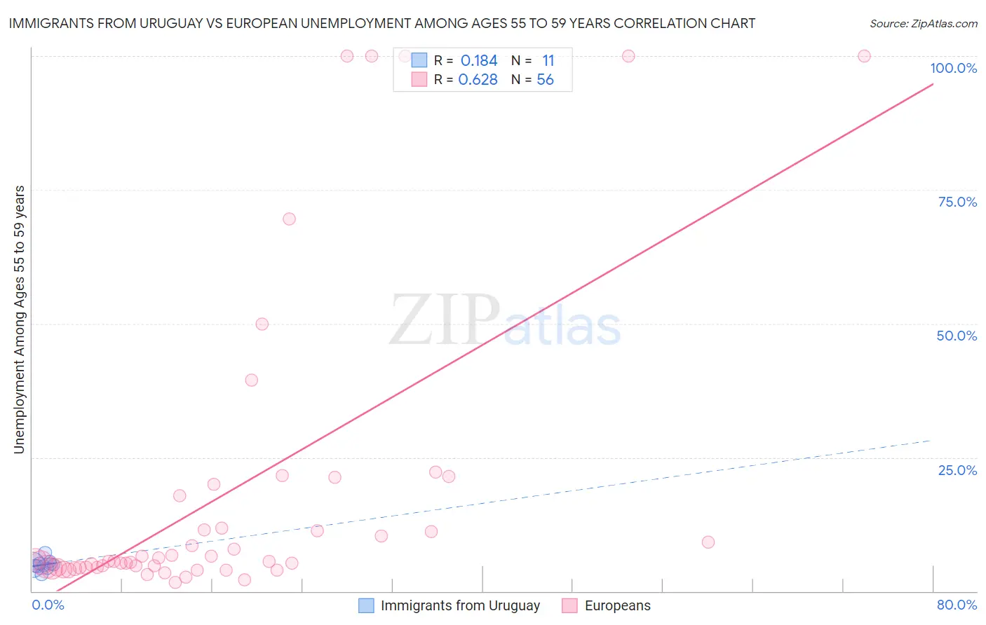 Immigrants from Uruguay vs European Unemployment Among Ages 55 to 59 years