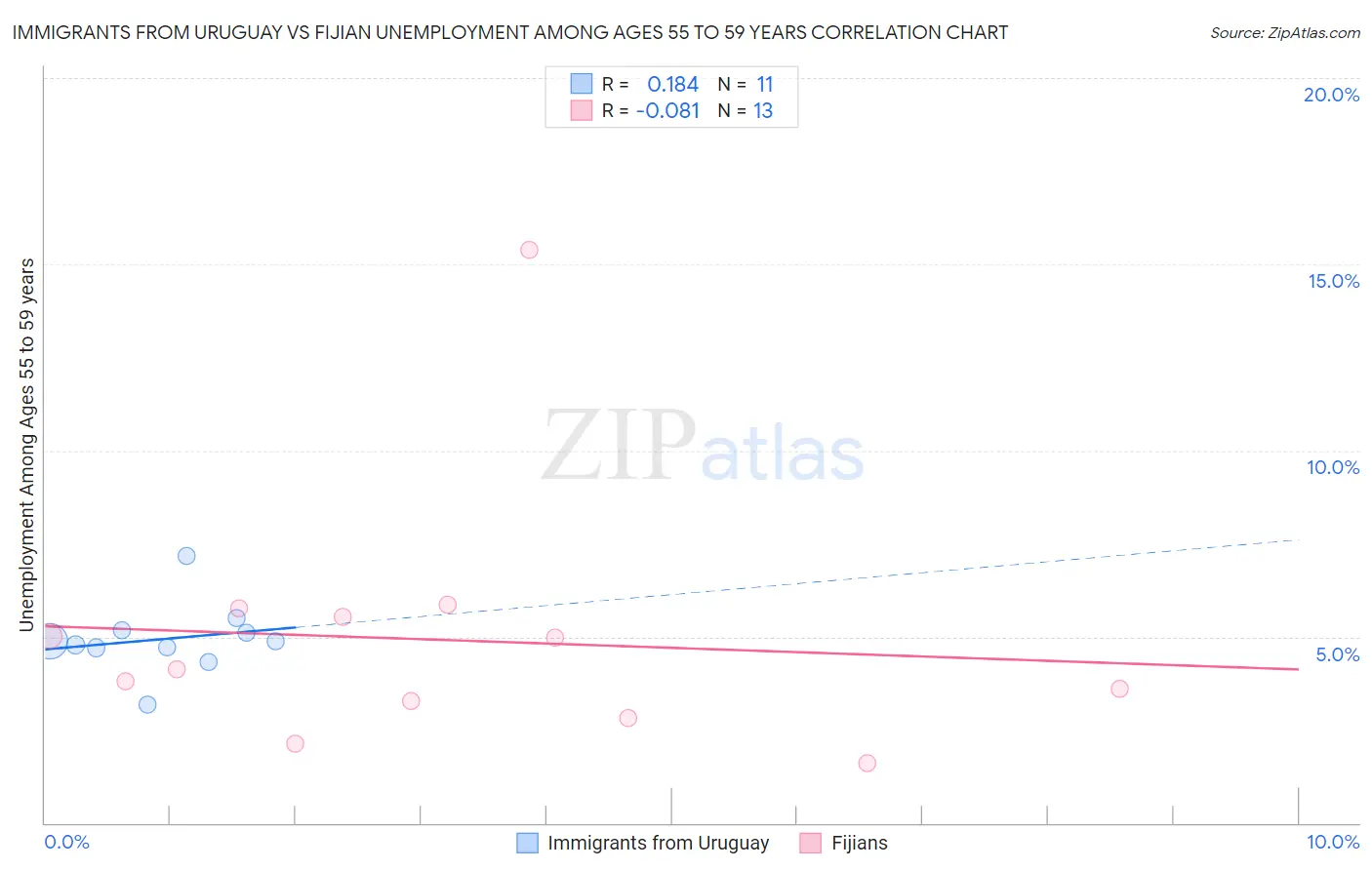 Immigrants from Uruguay vs Fijian Unemployment Among Ages 55 to 59 years