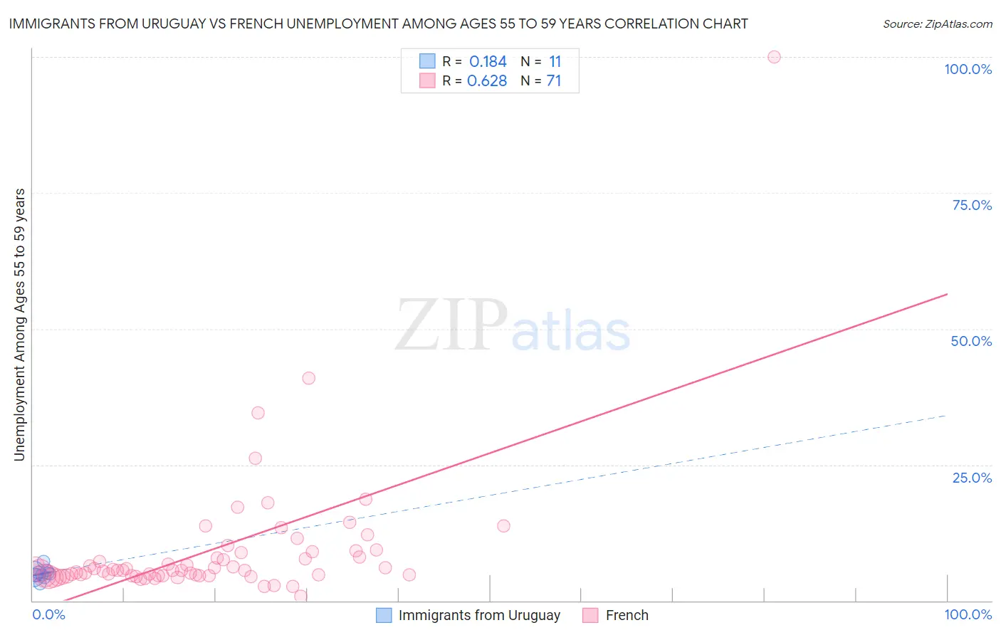 Immigrants from Uruguay vs French Unemployment Among Ages 55 to 59 years