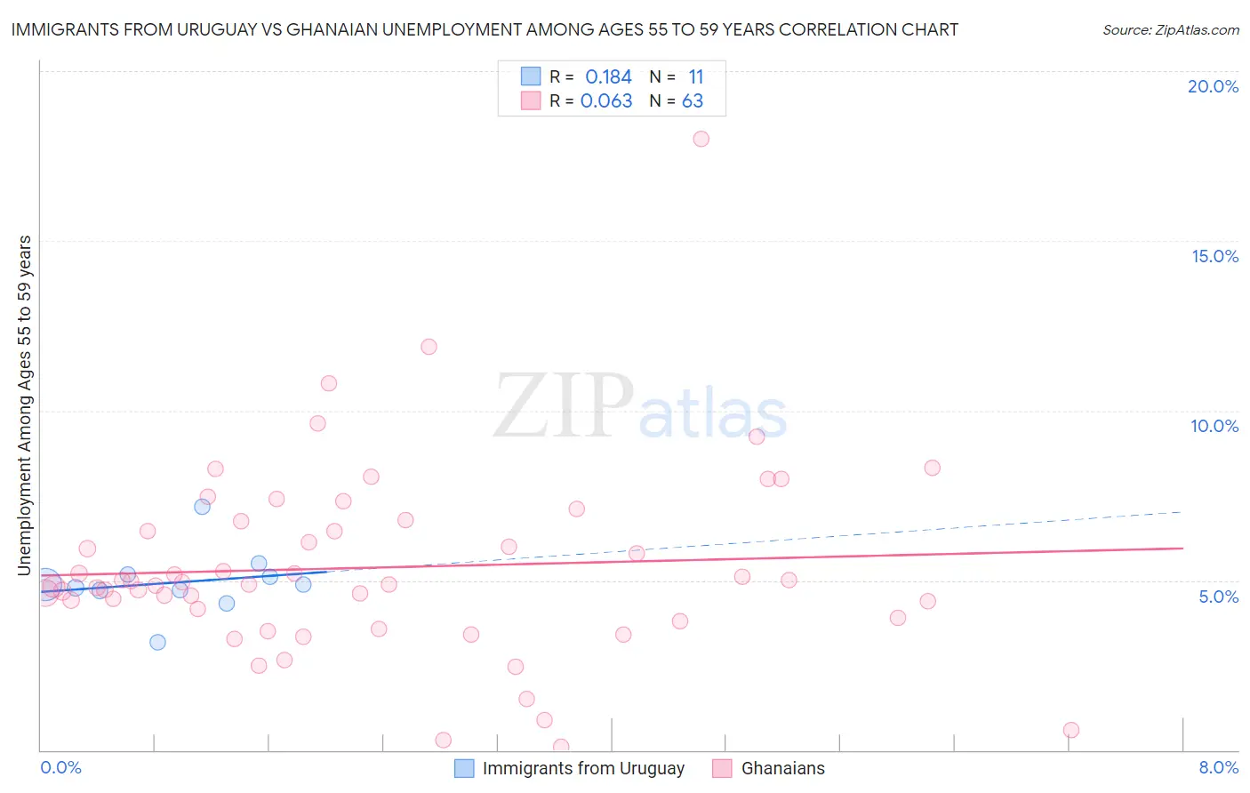 Immigrants from Uruguay vs Ghanaian Unemployment Among Ages 55 to 59 years