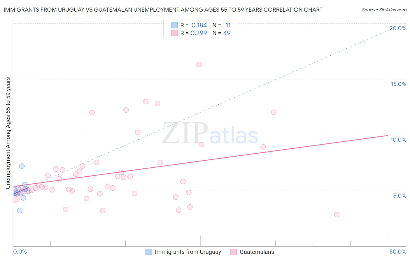 Immigrants from Uruguay vs Guatemalan Unemployment Among Ages 55 to 59 years