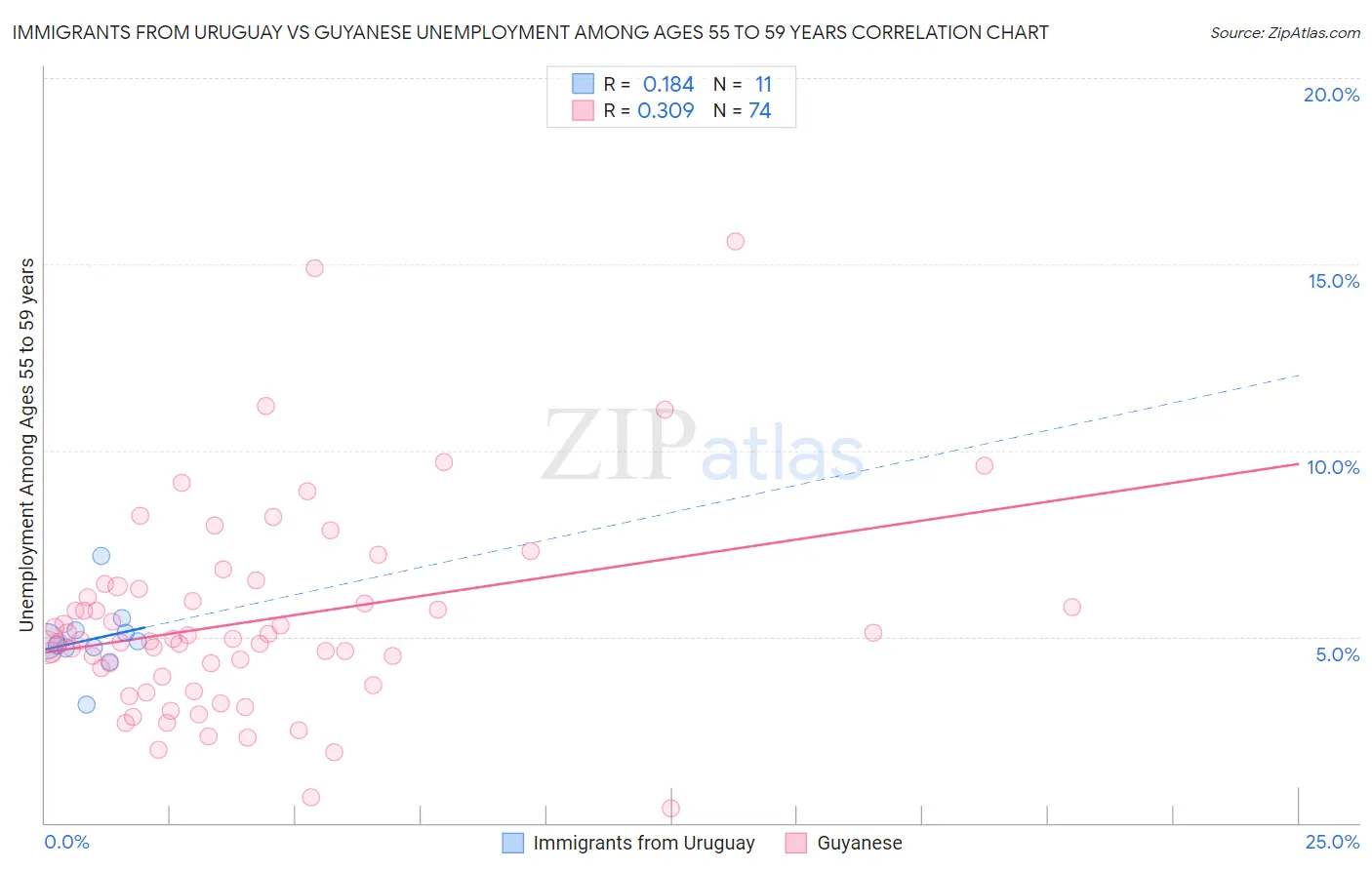 Immigrants from Uruguay vs Guyanese Unemployment Among Ages 55 to 59 years