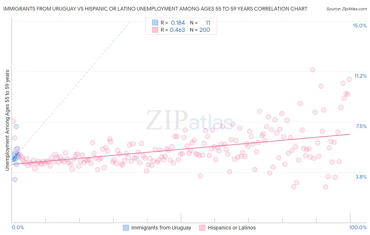 Immigrants from Uruguay vs Hispanic or Latino Unemployment Among Ages 55 to 59 years