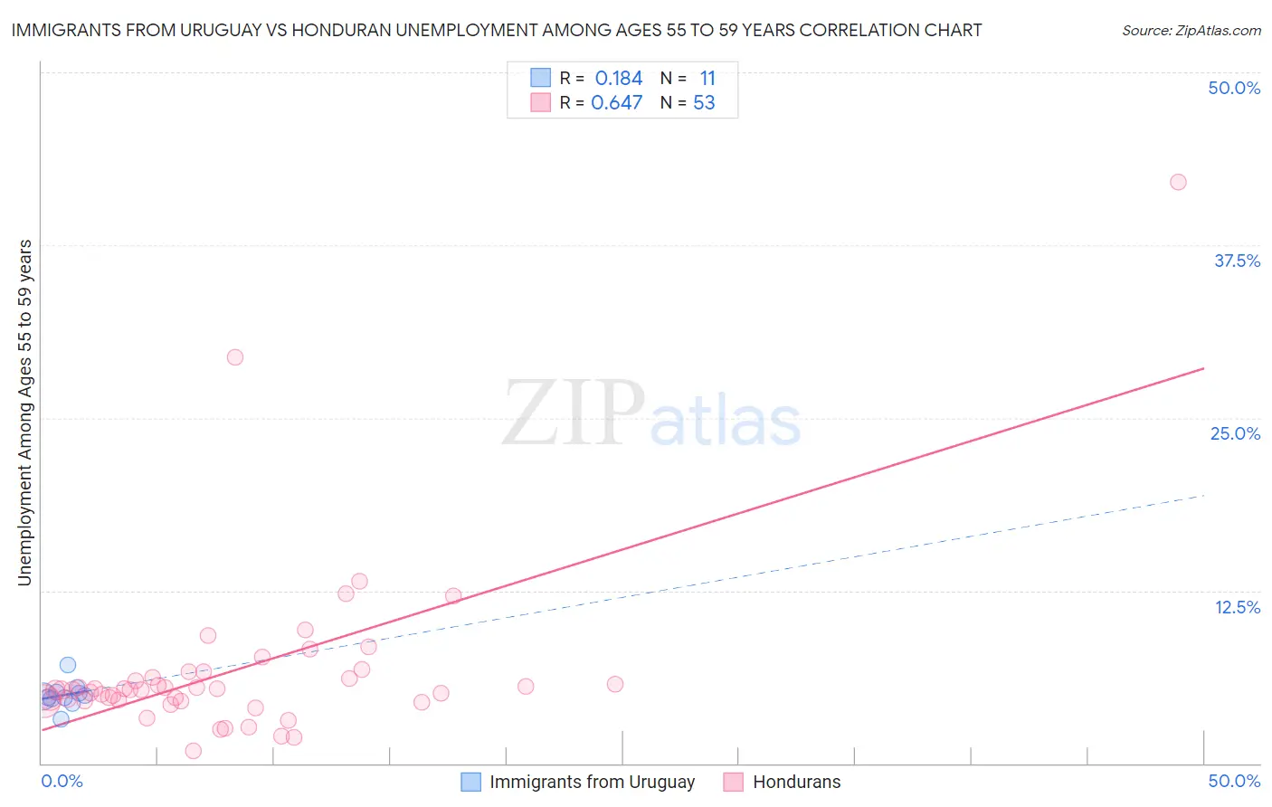 Immigrants from Uruguay vs Honduran Unemployment Among Ages 55 to 59 years