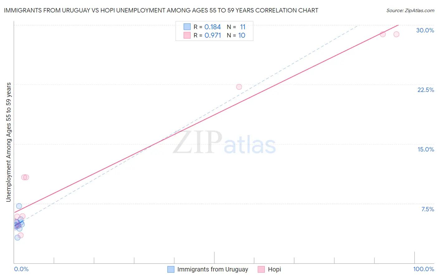 Immigrants from Uruguay vs Hopi Unemployment Among Ages 55 to 59 years