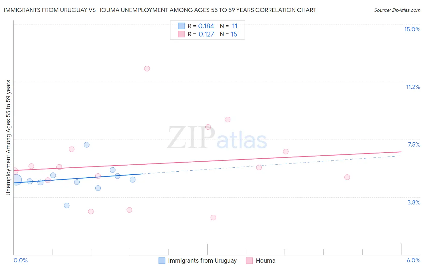Immigrants from Uruguay vs Houma Unemployment Among Ages 55 to 59 years