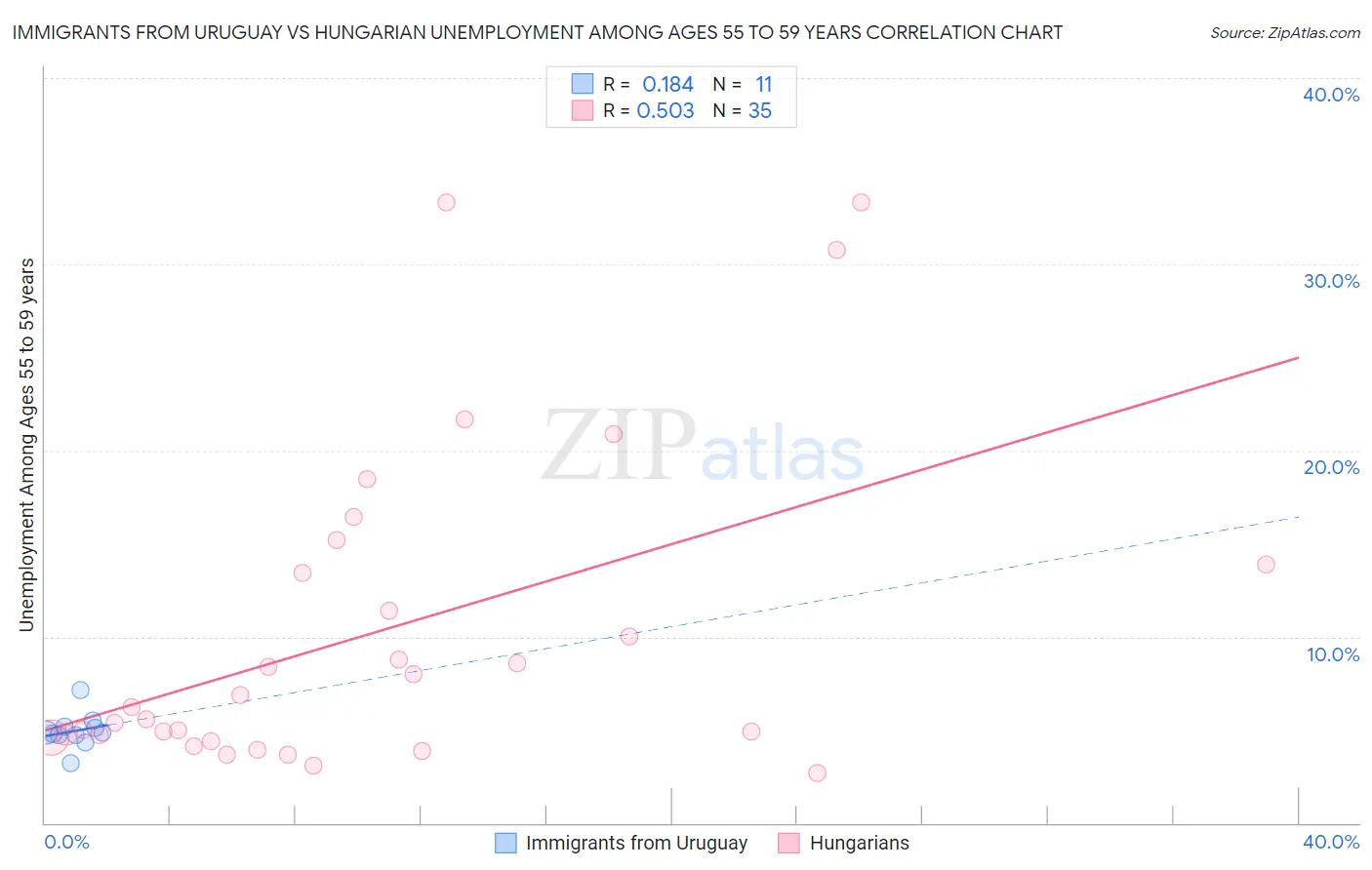 Immigrants from Uruguay vs Hungarian Unemployment Among Ages 55 to 59 years