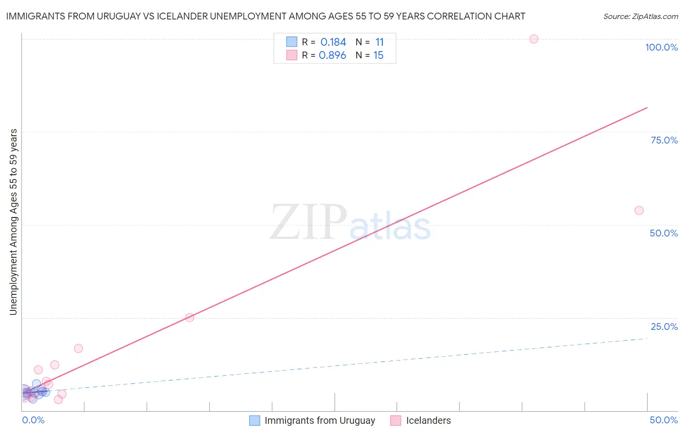 Immigrants from Uruguay vs Icelander Unemployment Among Ages 55 to 59 years