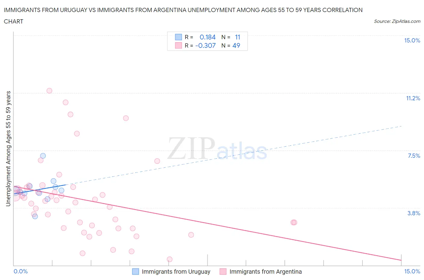 Immigrants from Uruguay vs Immigrants from Argentina Unemployment Among Ages 55 to 59 years