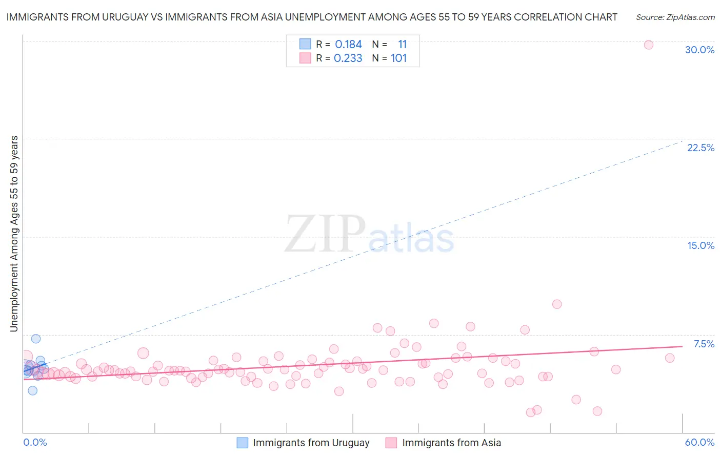 Immigrants from Uruguay vs Immigrants from Asia Unemployment Among Ages 55 to 59 years