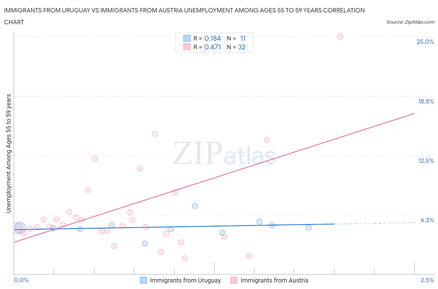 Immigrants from Uruguay vs Immigrants from Austria Unemployment Among Ages 55 to 59 years