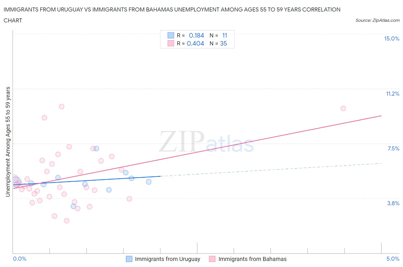 Immigrants from Uruguay vs Immigrants from Bahamas Unemployment Among Ages 55 to 59 years