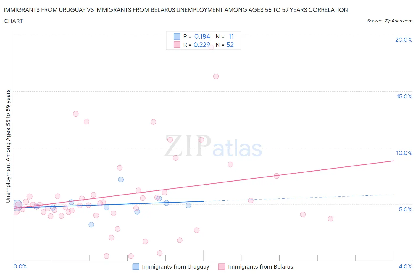 Immigrants from Uruguay vs Immigrants from Belarus Unemployment Among Ages 55 to 59 years