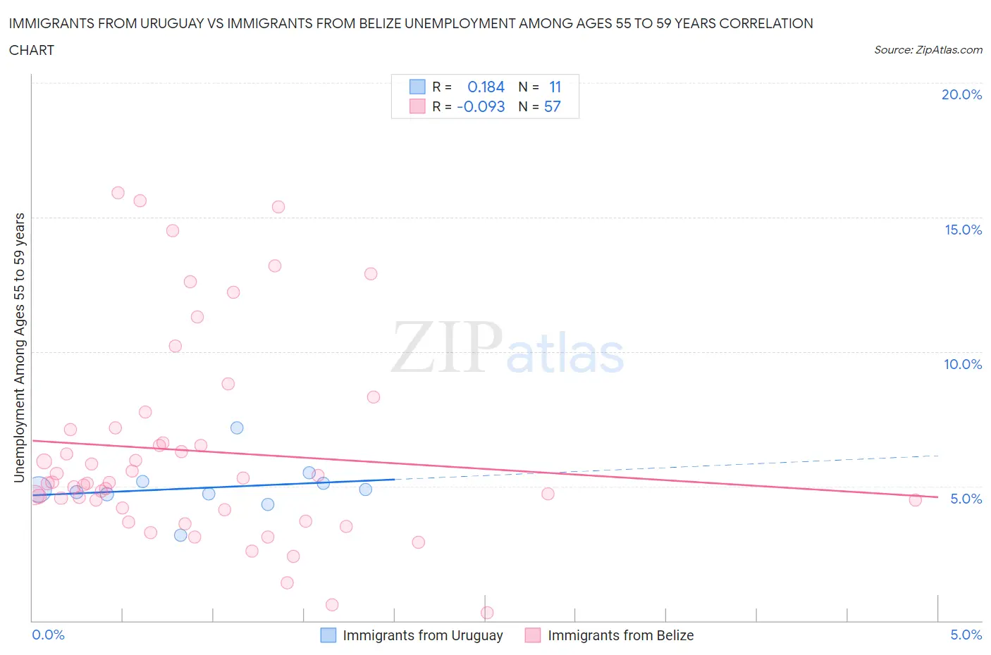 Immigrants from Uruguay vs Immigrants from Belize Unemployment Among Ages 55 to 59 years