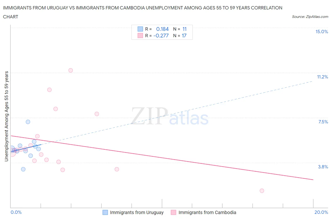 Immigrants from Uruguay vs Immigrants from Cambodia Unemployment Among Ages 55 to 59 years