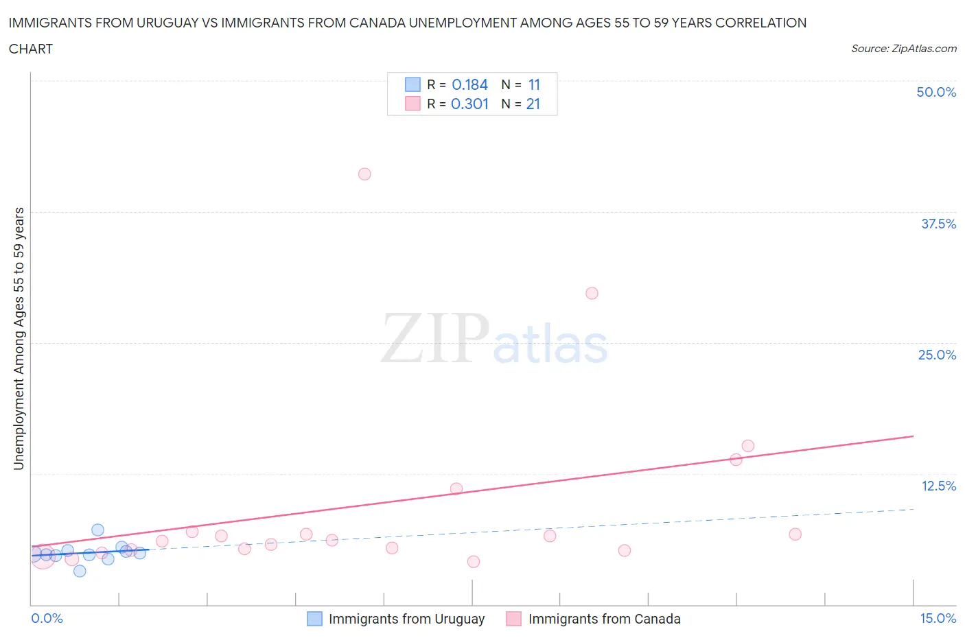 Immigrants from Uruguay vs Immigrants from Canada Unemployment Among Ages 55 to 59 years