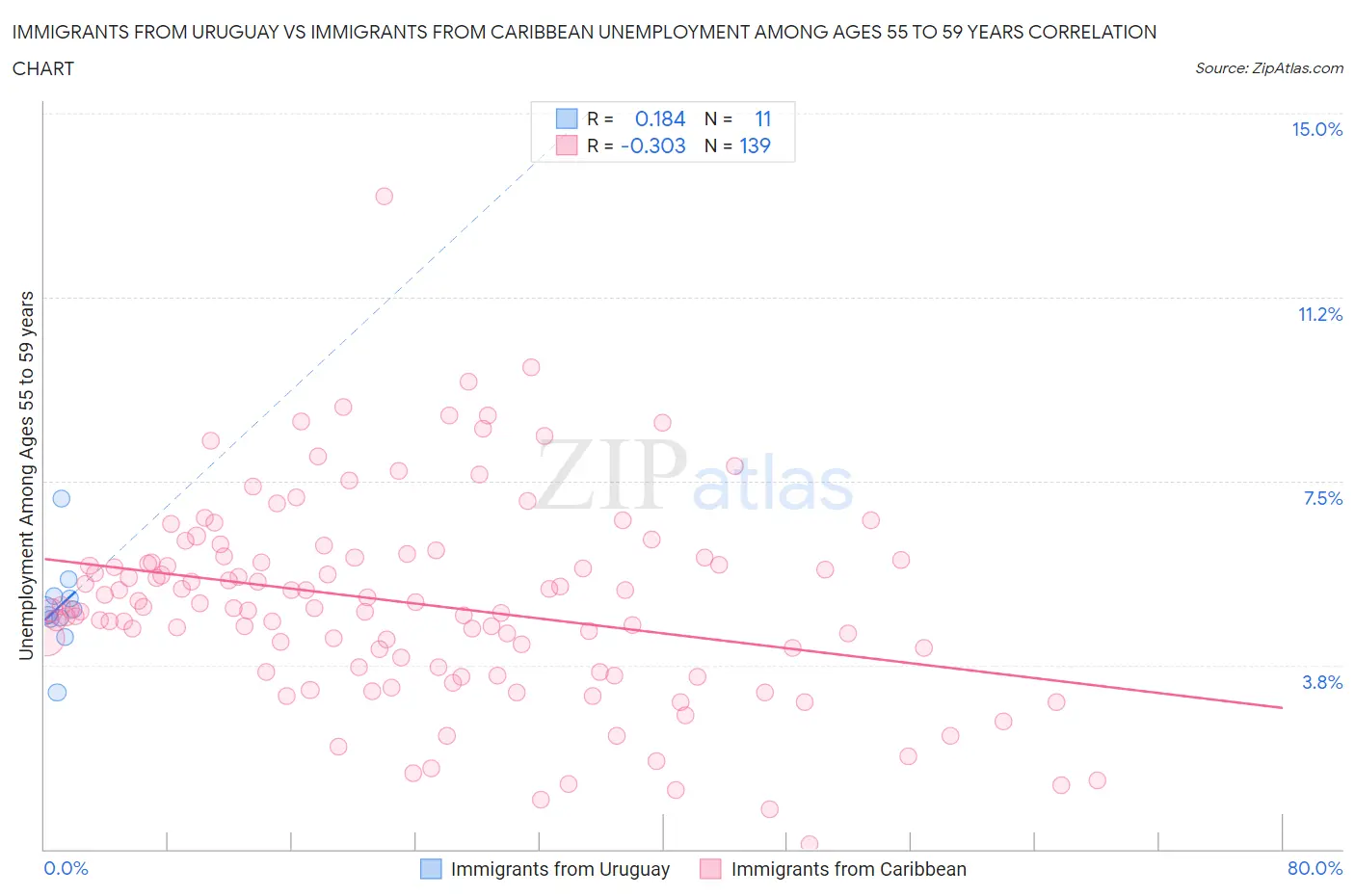 Immigrants from Uruguay vs Immigrants from Caribbean Unemployment Among Ages 55 to 59 years