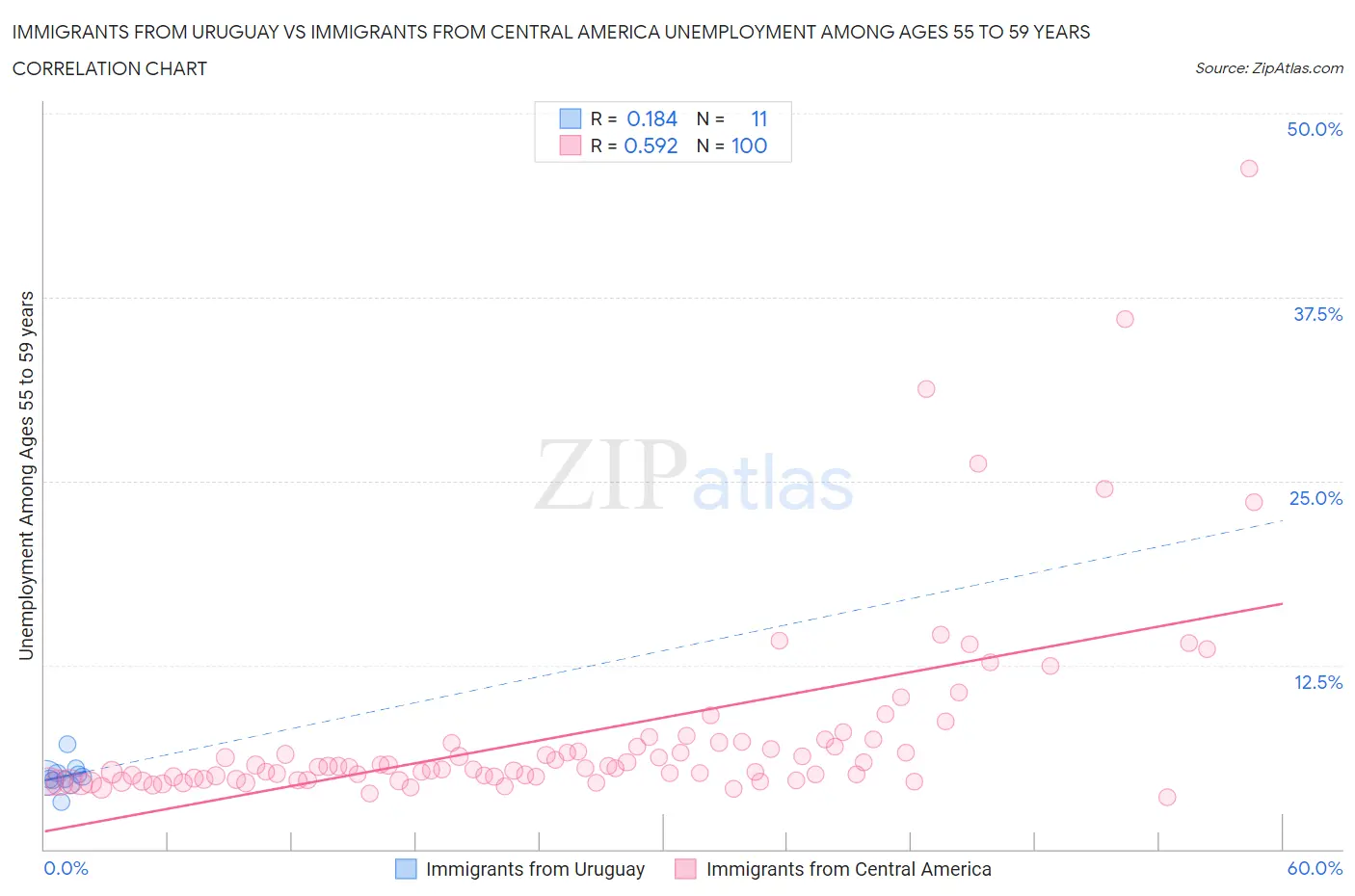Immigrants from Uruguay vs Immigrants from Central America Unemployment Among Ages 55 to 59 years