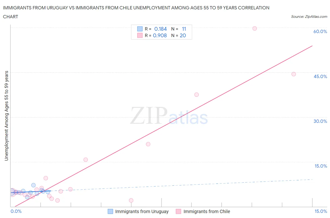 Immigrants from Uruguay vs Immigrants from Chile Unemployment Among Ages 55 to 59 years